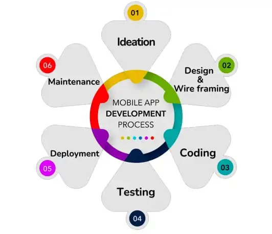 mobile application development lifecycle